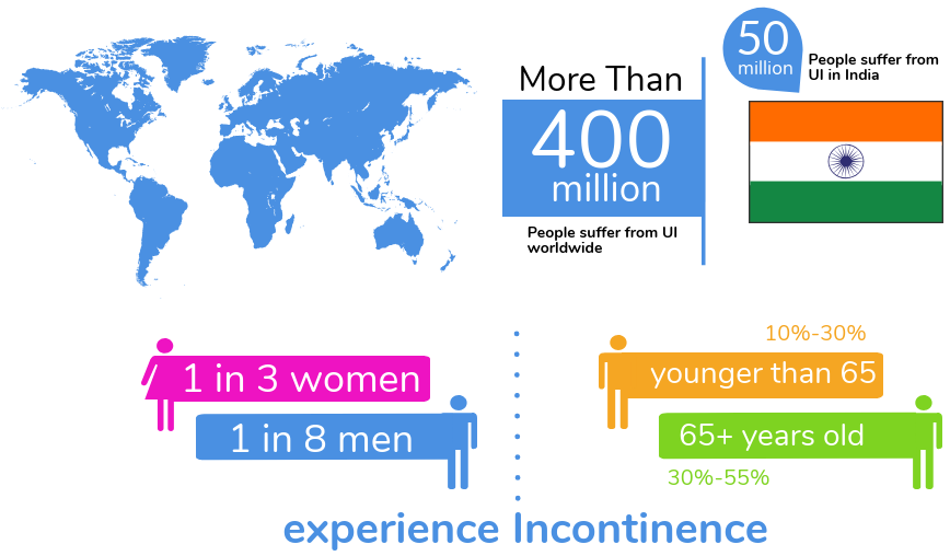 urinary incontinence prevalence india
